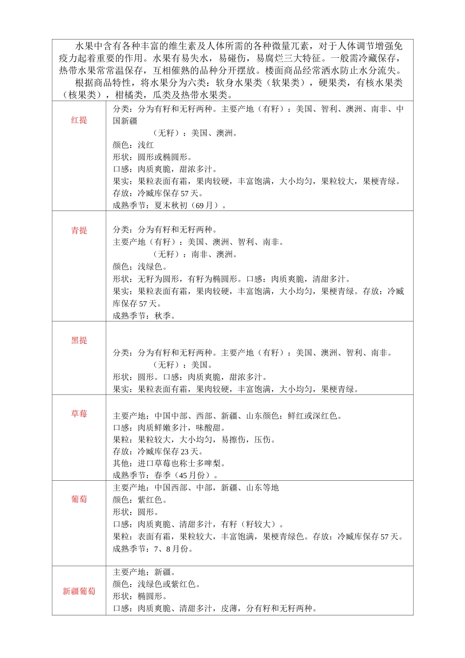 各类水果明细——产地、外形_第1页