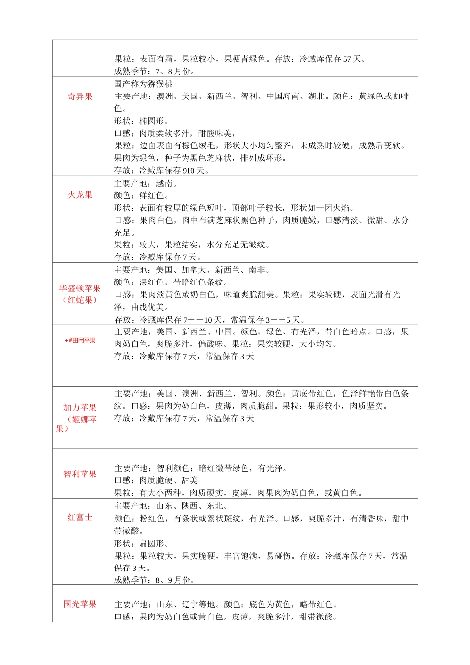 各类水果明细——产地、外形_第2页