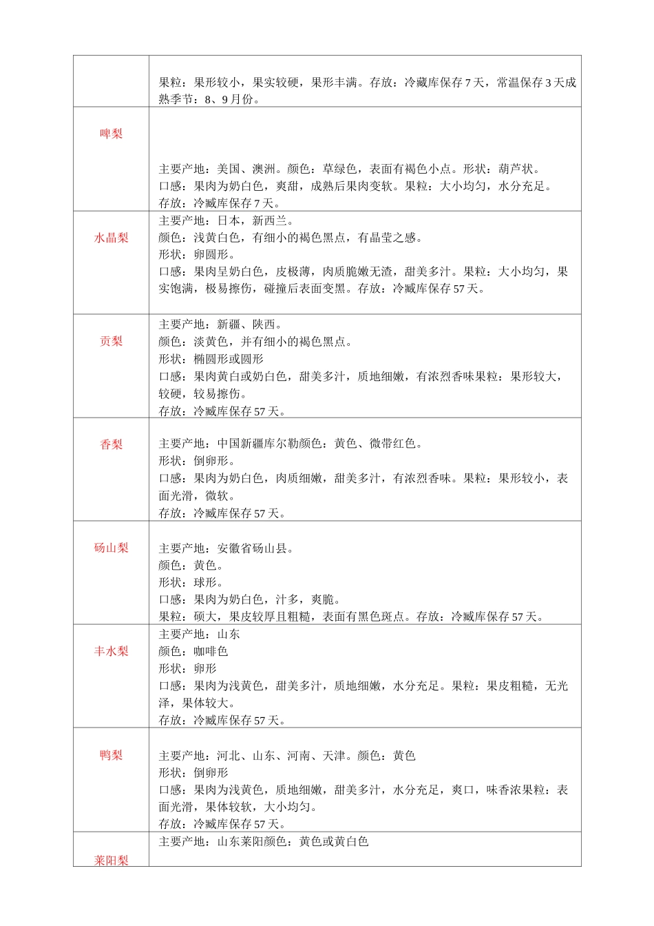 各类水果明细——产地、外形_第3页