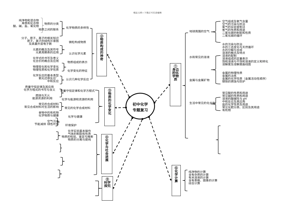 初中化学专题复习思维导图_第1页