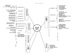 初中化学专题复习思维导图
