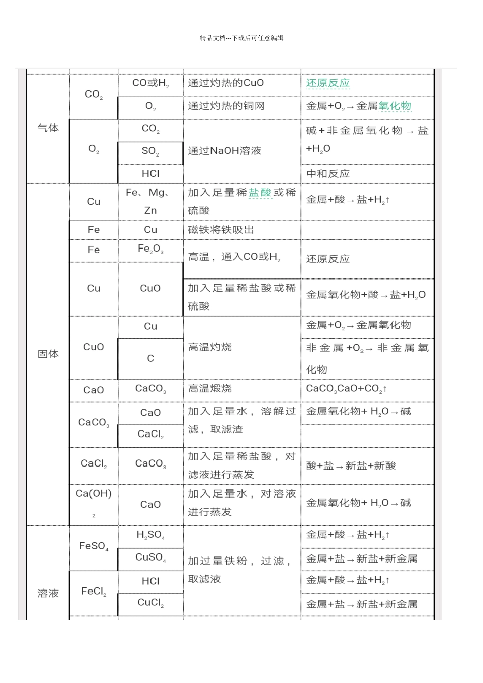初中化学实验知识点_第3页