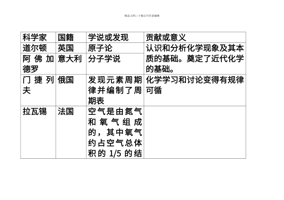 初中化学家简介及贡献_第1页
