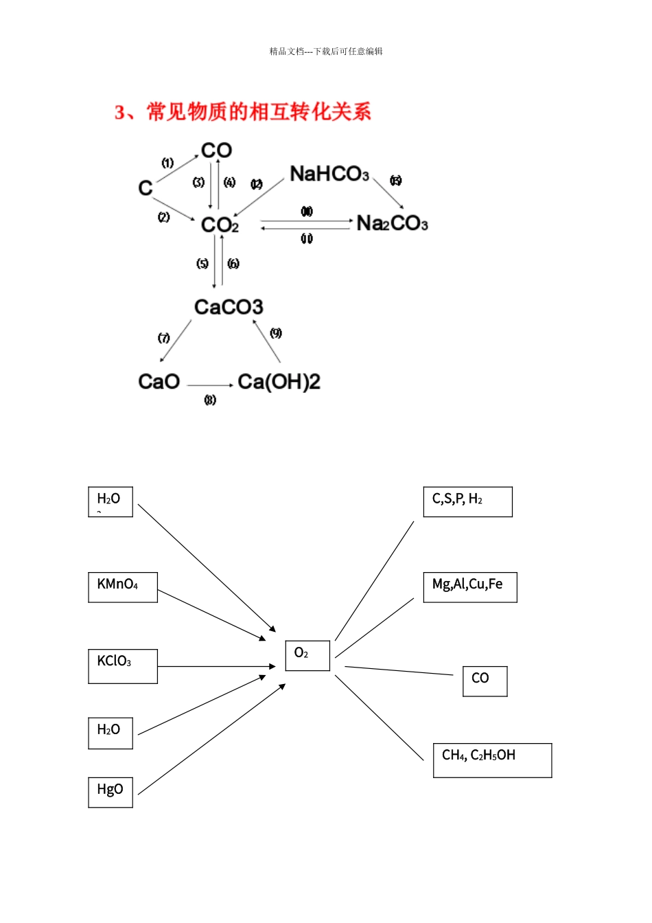 初中化学常见化学物质的性质及转化关系_第2页