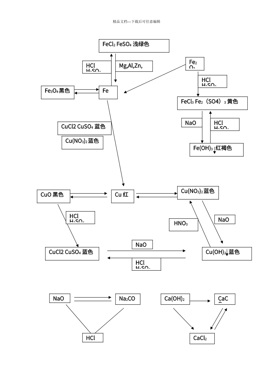 初中化学常见化学物质的性质及转化关系_第3页