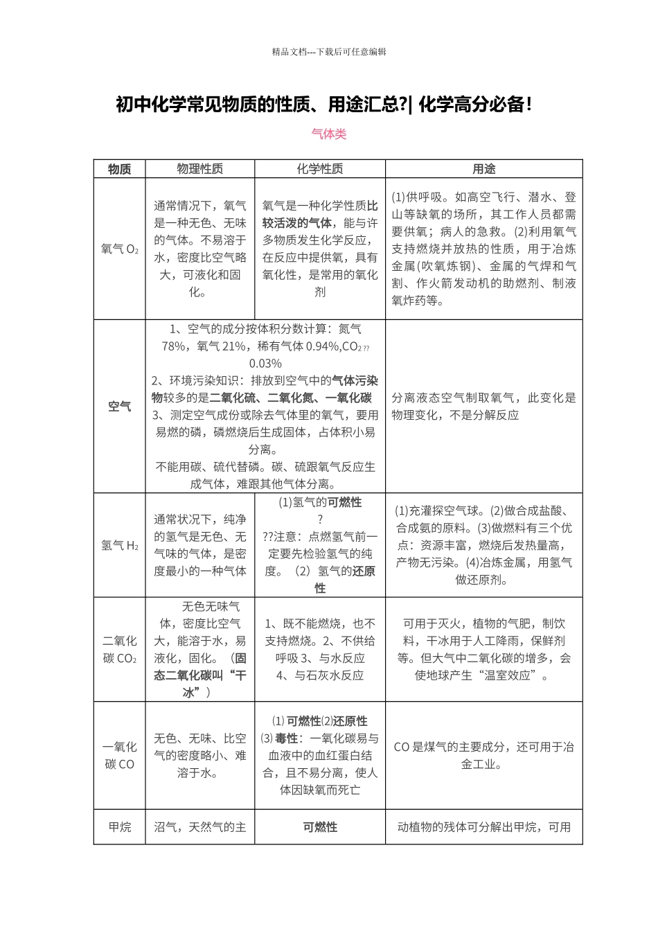 初中化学常见物质的性质、用途汇总_第1页