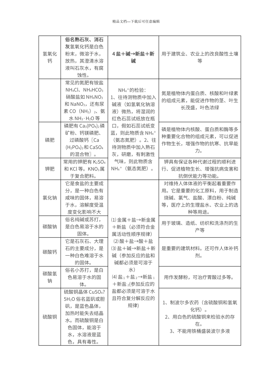 初中化学常见物质的性质、用途汇总_第3页