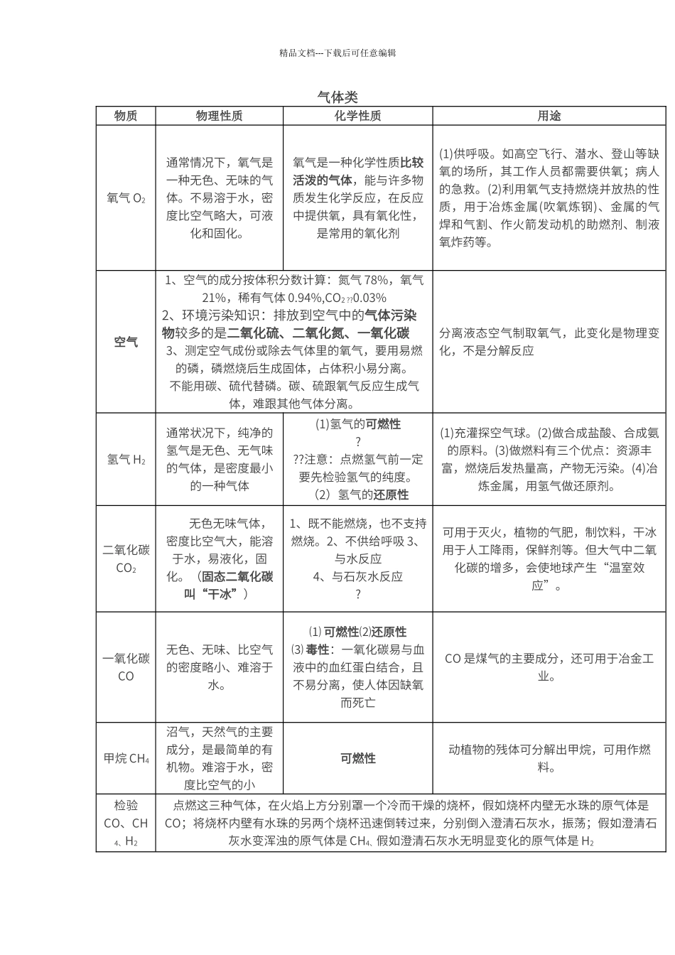初中化学常见物质的性质用途汇总_第1页