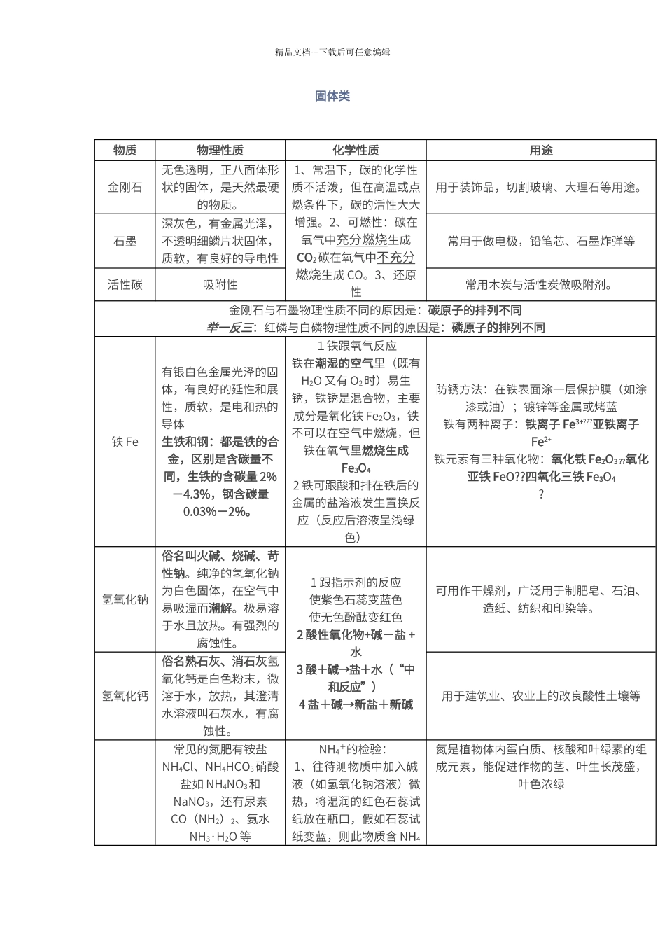 初中化学常见物质的性质用途汇总_第2页