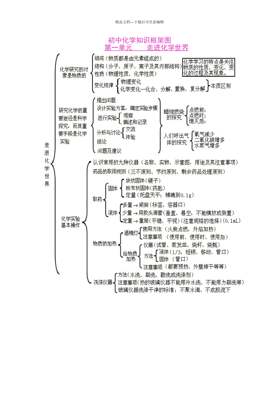初中化学知识框架图_第1页