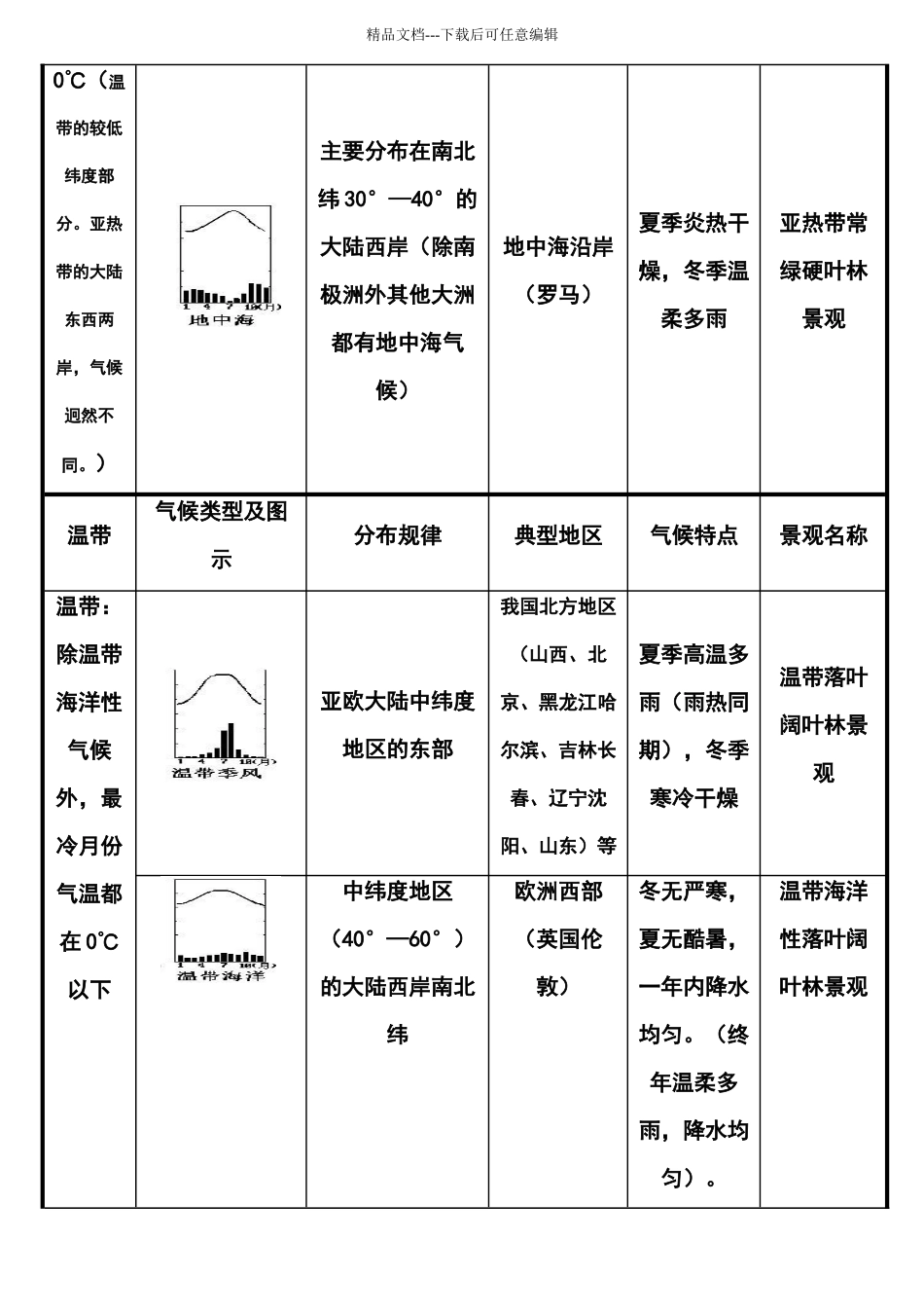 初中地理12种气候类型表解_第2页