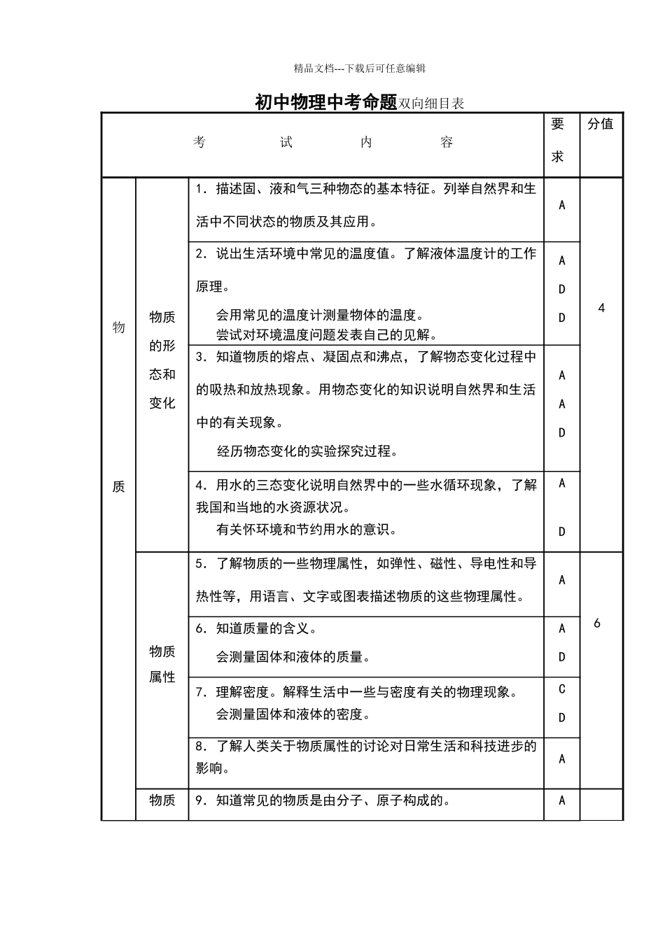 初中物理中考命题双向细目表_第1页