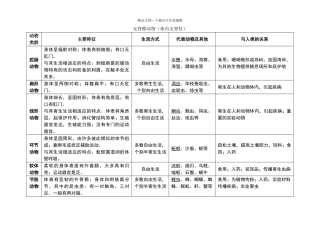 动物的主要类群特征一览表