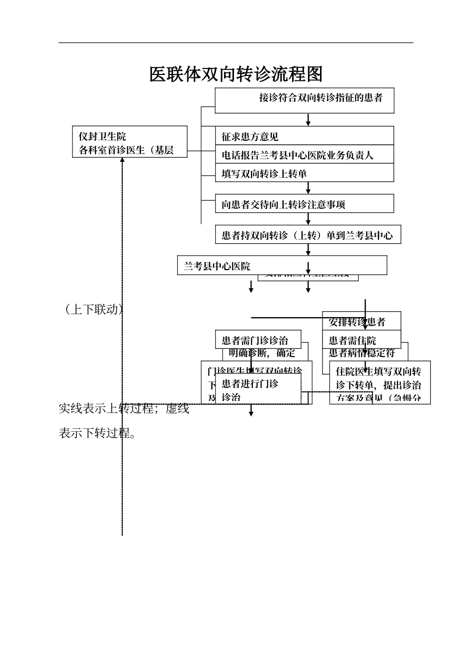 双向转诊流程图1_第1页
