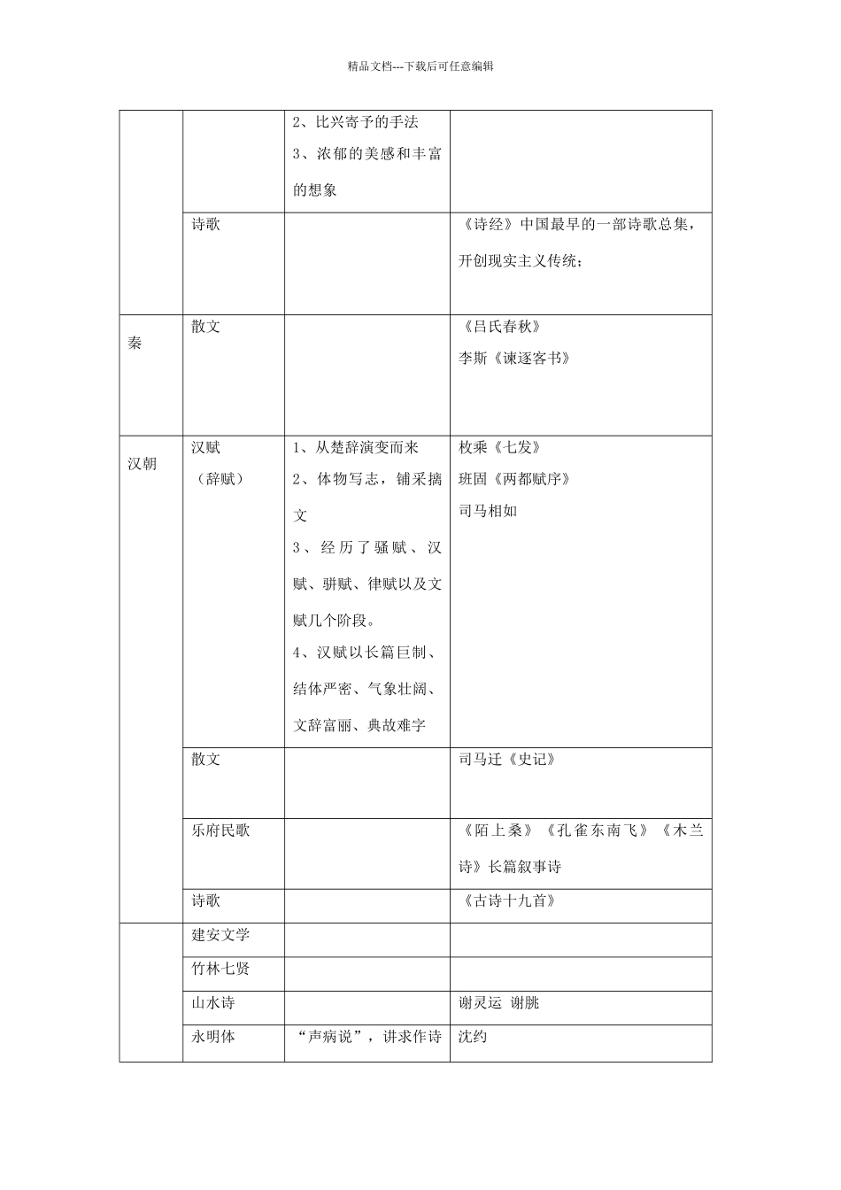 古代文体演变总结_第2页