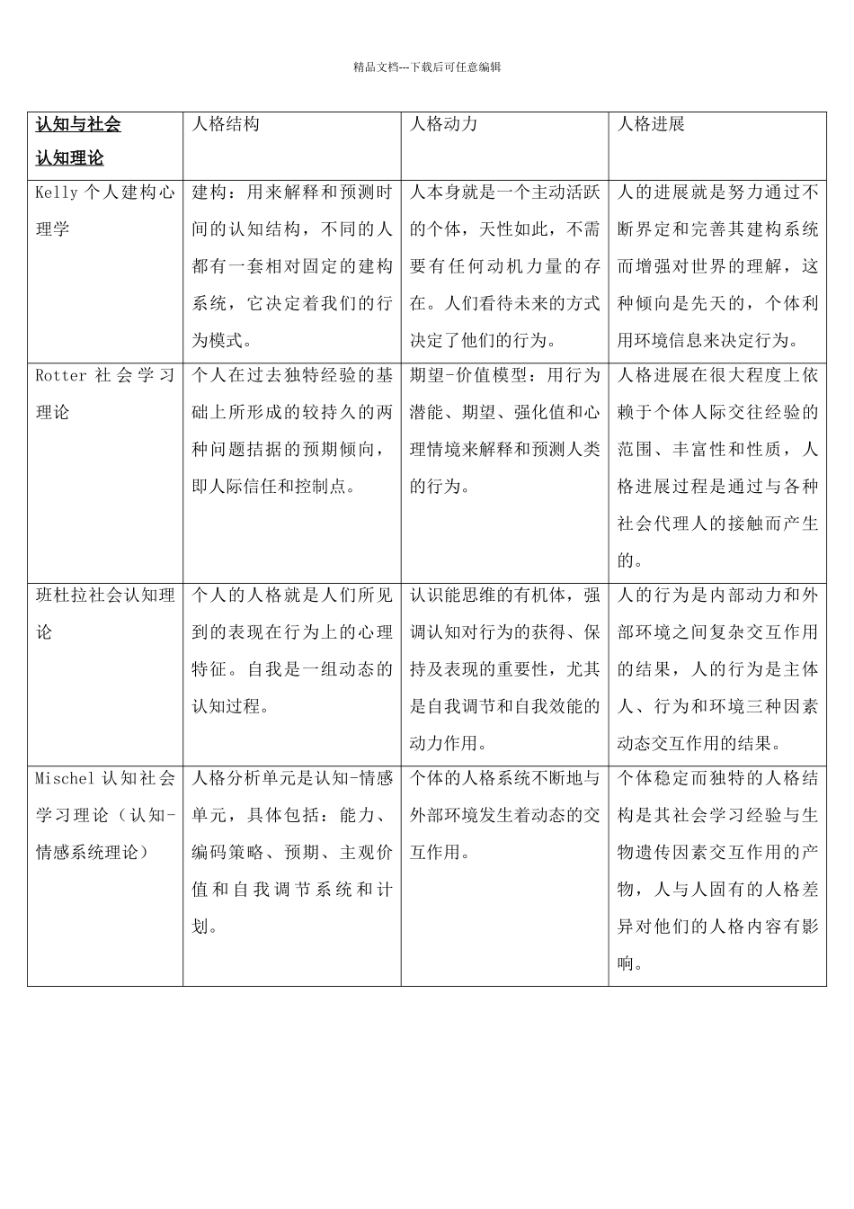 各流派的人格理论总结_第2页