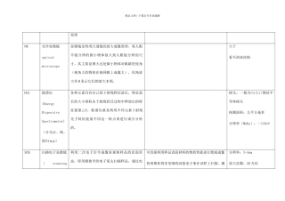 各种材料学分析测试技术总结