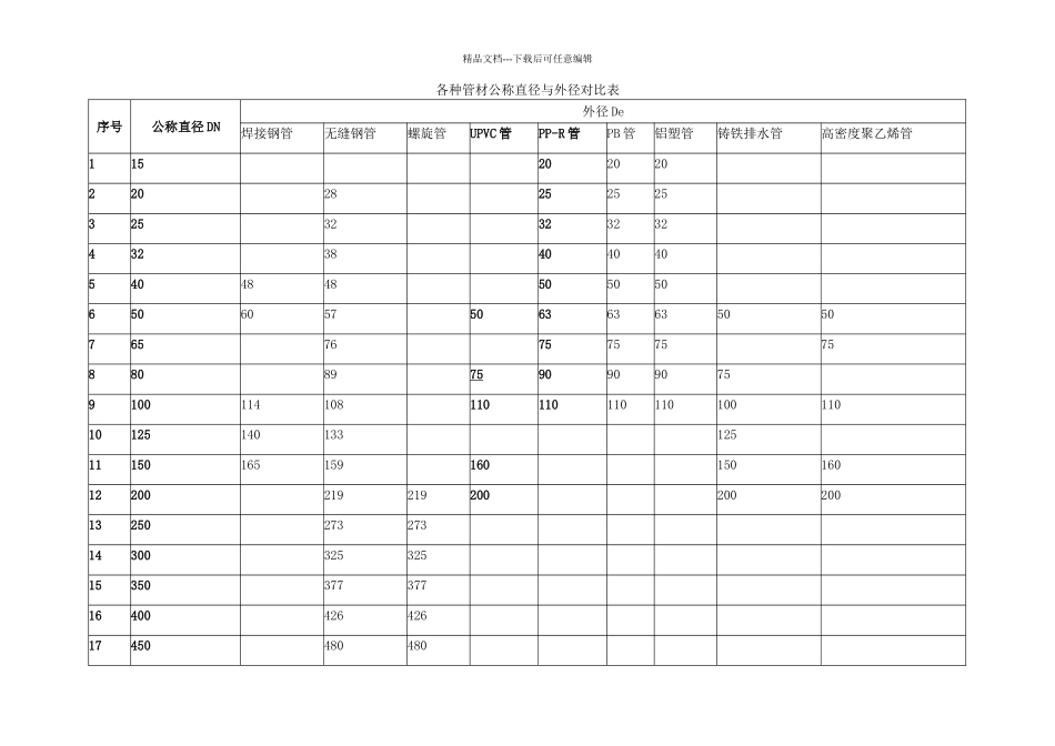 各种管材公称直径与外径对照_第1页