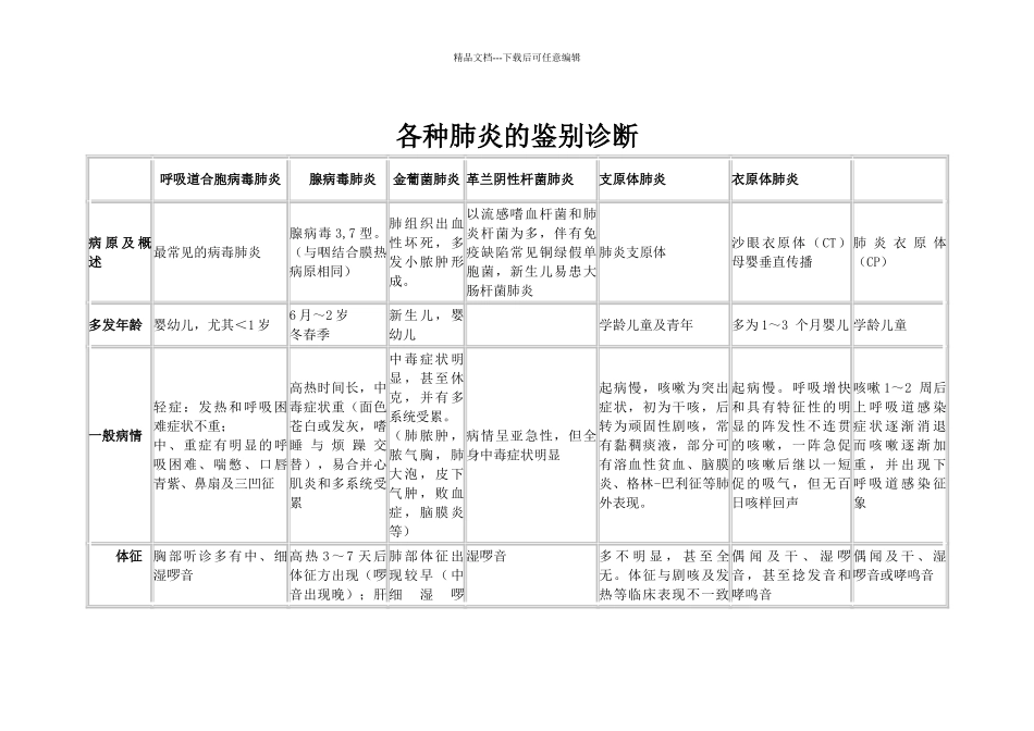 各种肺炎的鉴别诊断_第1页