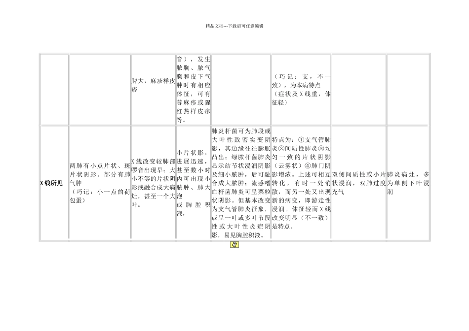 各种肺炎的鉴别诊断_第2页