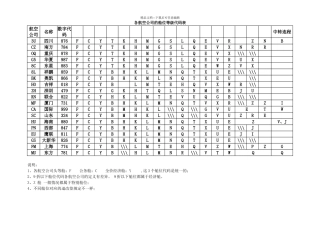 各航空公司的舱位等级代码表