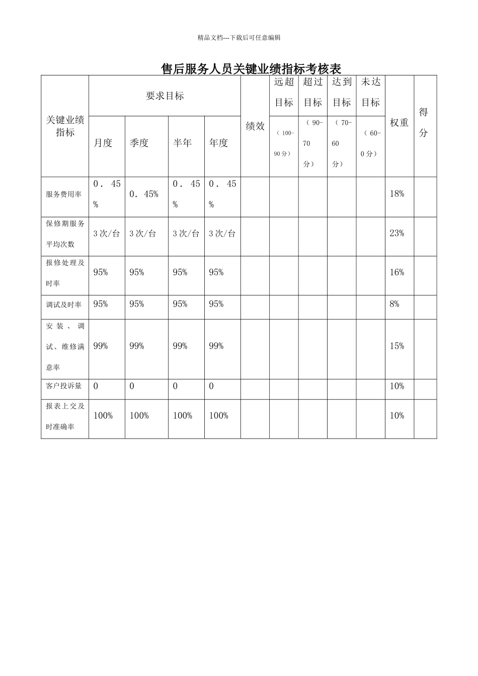 售后服务人员关键业绩指标考核表_第1页