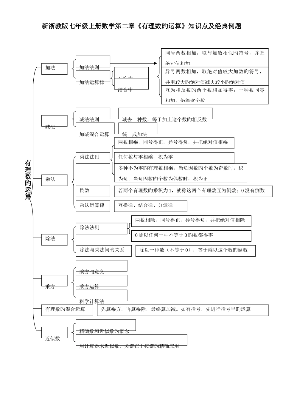 2025年新浙教版七年级上册数学有理数的运算知识点及典型例题_第1页