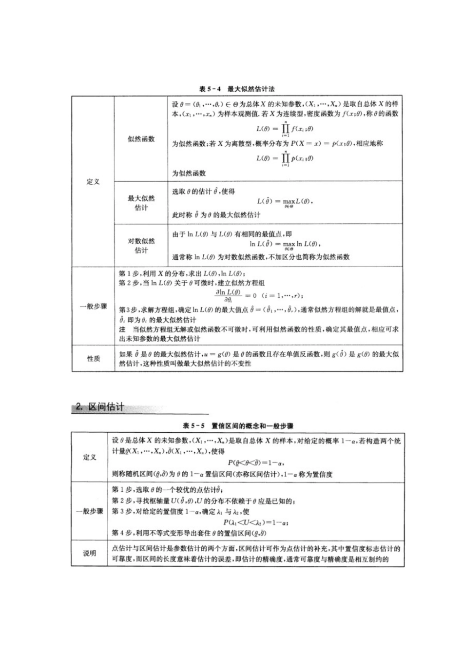 2025年概率论与数理统计参数估计与假设检验山东大学期末考试知识点复习_第2页