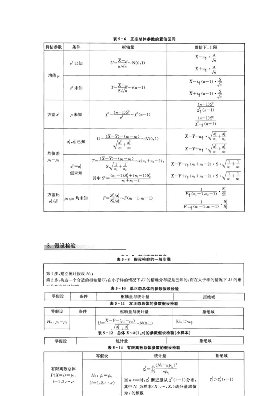 2025年概率论与数理统计参数估计与假设检验山东大学期末考试知识点复习_第3页