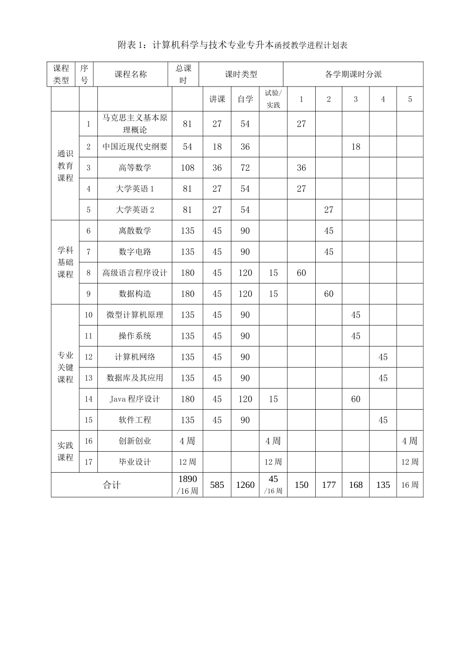 2025年计算机科学与技术专业专升本函授业余人才培养方案_第3页