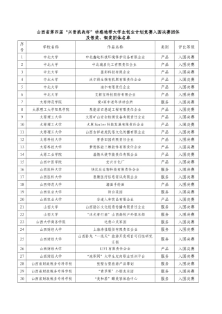 2025年山西省第四届兴晋挑战杯动感地带大学生创业计划竞赛入围决赛团队