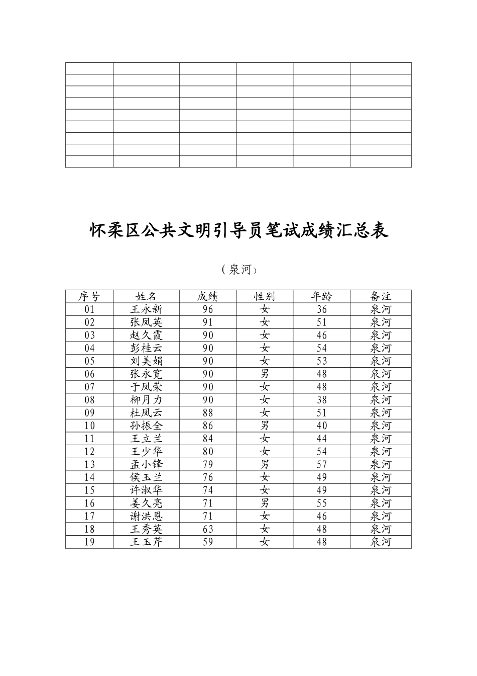 2025年怀柔区公共文明引导员笔试成绩汇总表_第2页
