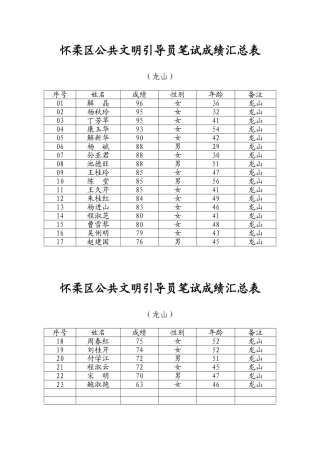 2025年怀柔区公共文明引导员笔试成绩汇总表