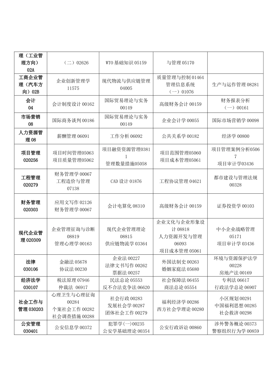 2025年10月吉林省高等教育自学考试开考专业课程安排表_第2页