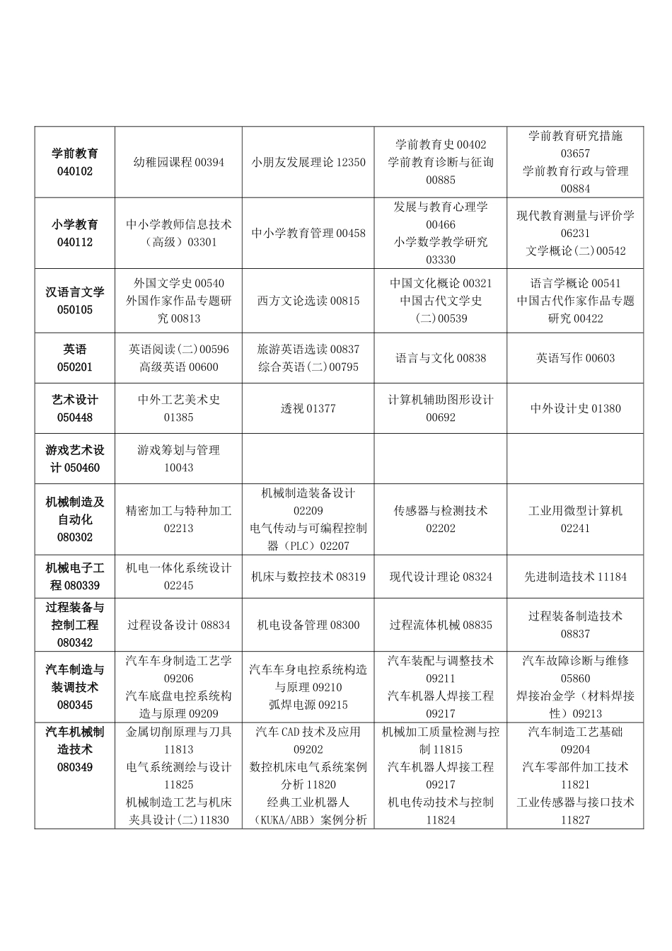 2025年10月吉林省高等教育自学考试开考专业课程安排表_第3页