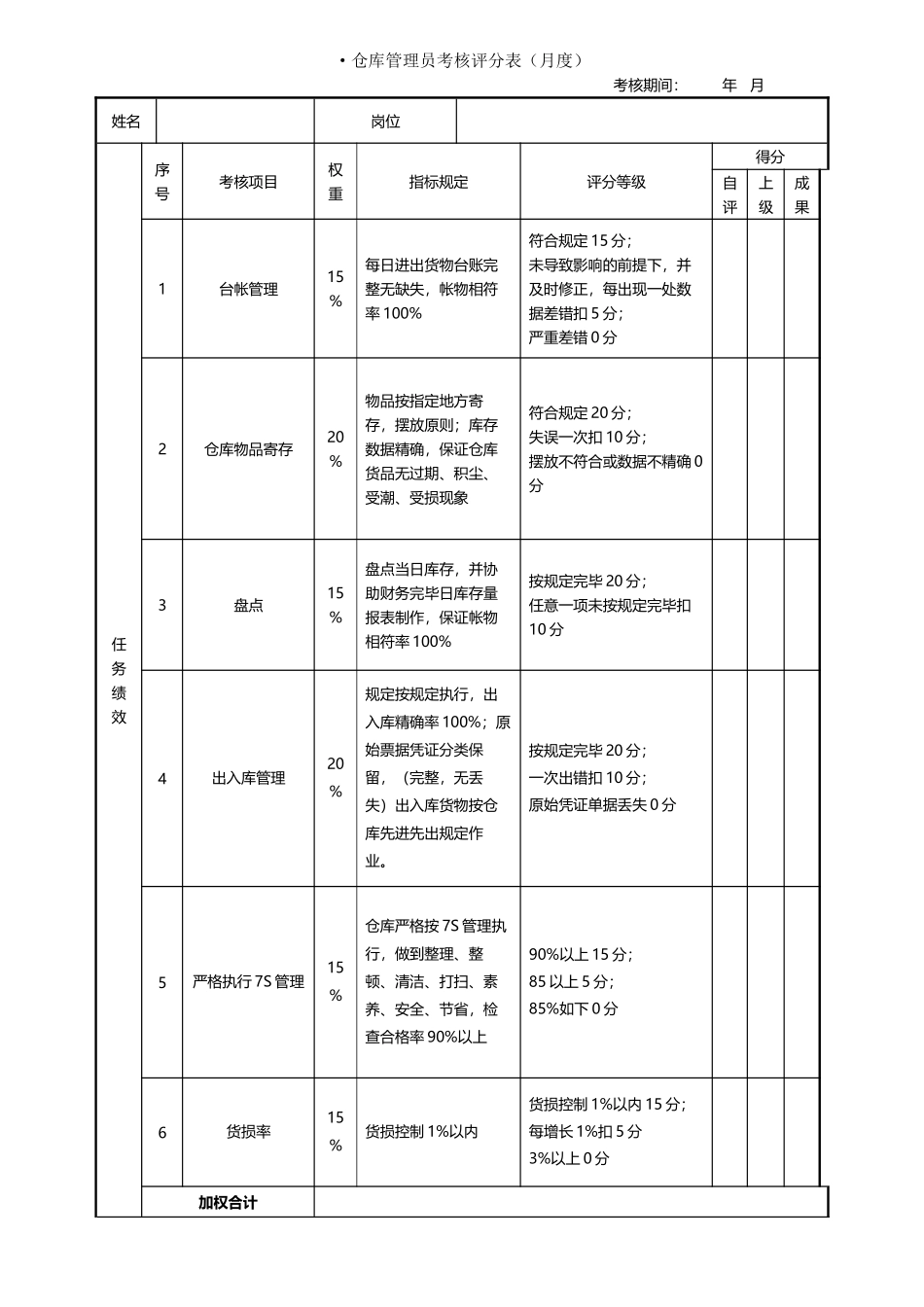 2025年仓库管理员考核评分表_第1页