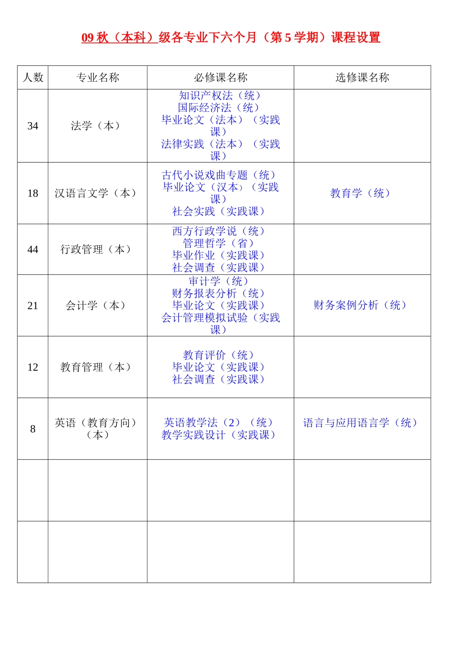 2025年电大课程设置_第1页