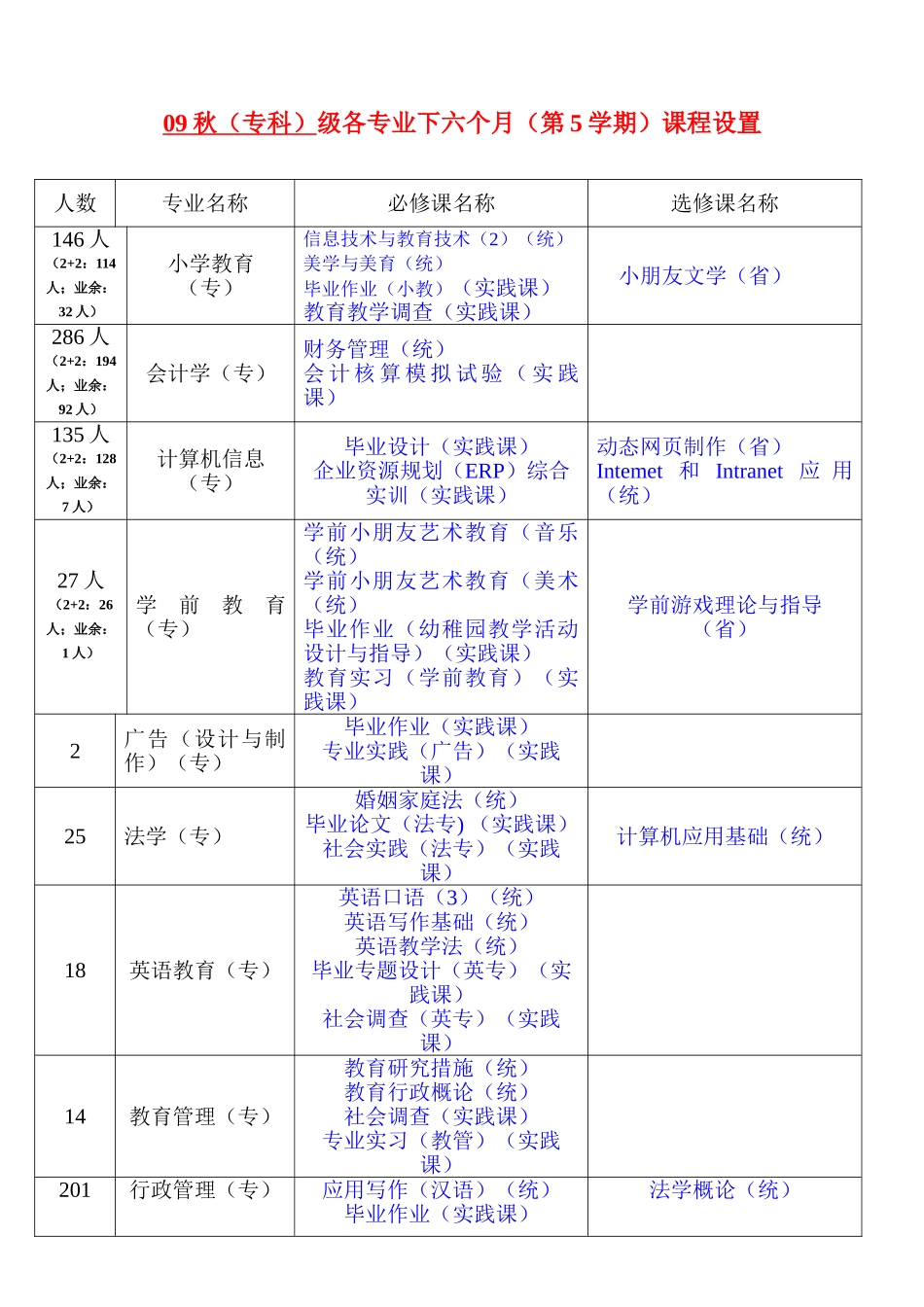 2025年电大课程设置_第2页