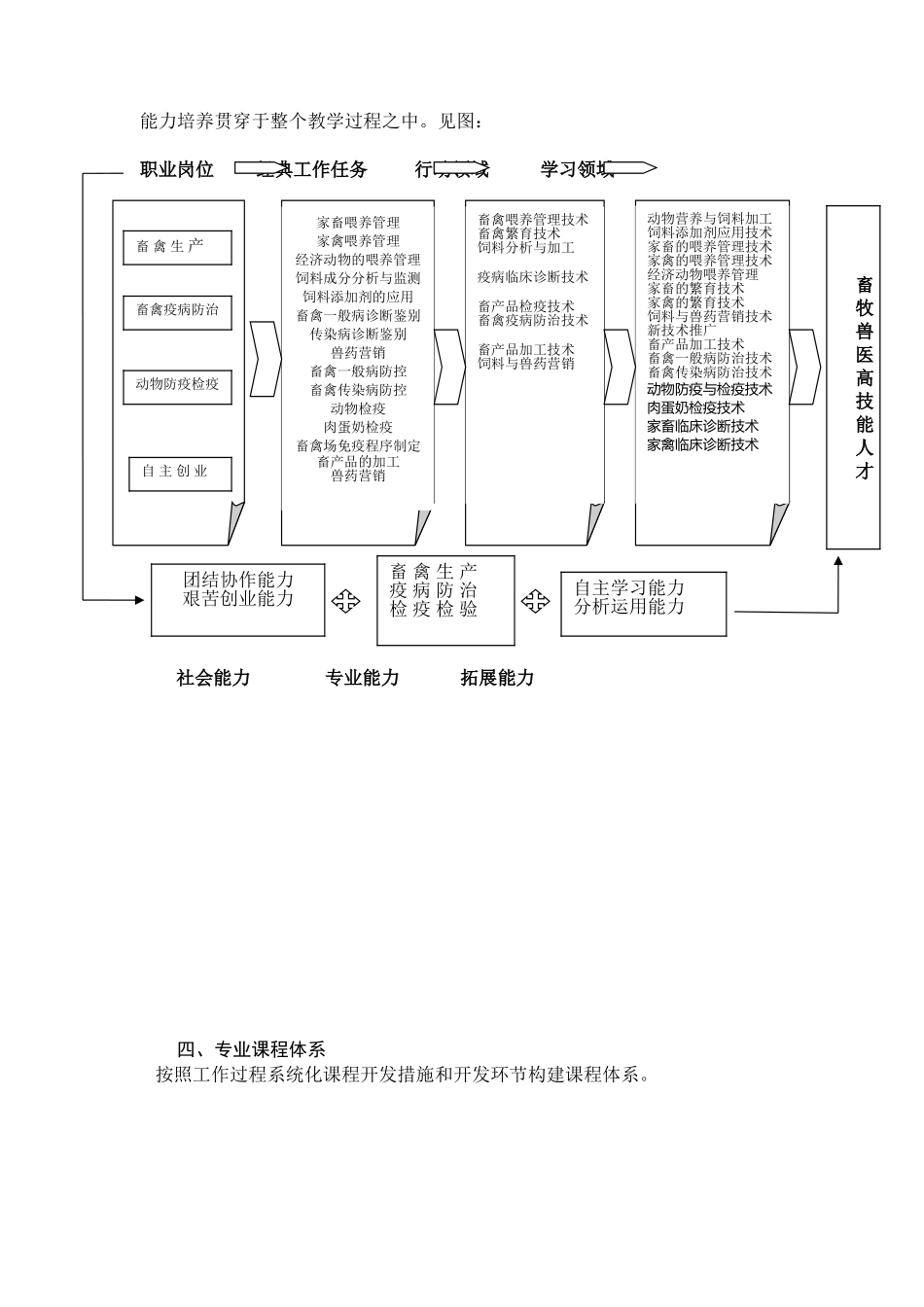 2025年畜牧兽医专业人才培养方案_第3页