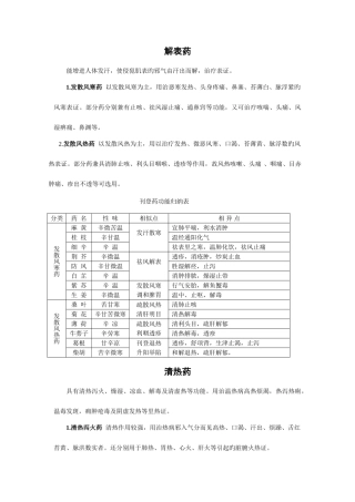 2025年常用中药功效归纳表