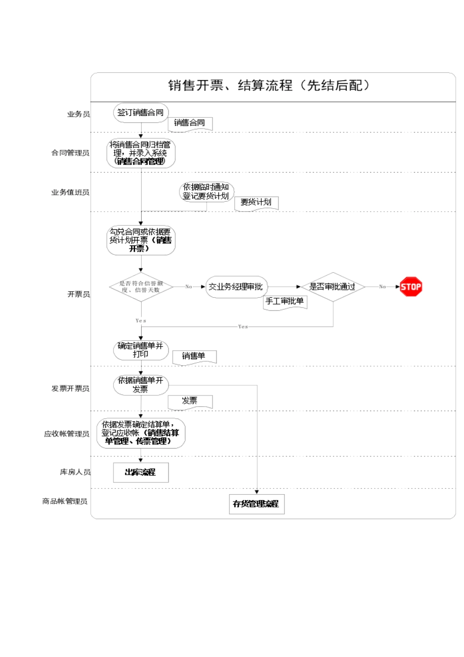 2025年ERP标准流程全套销售部分范本_第2页