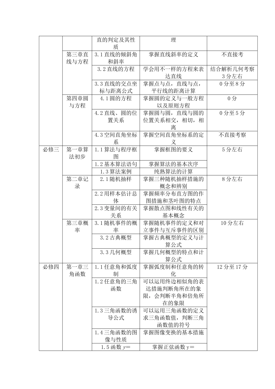 2025年高中数学考点分数分布表格总结_第2页
