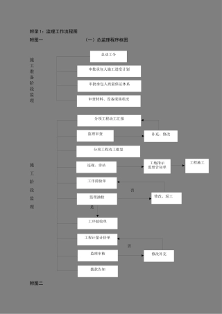 2025年监理工作流程图全套