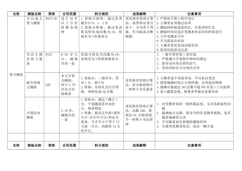 2025年心理咨询师二级量表知识要点汇总_第1页