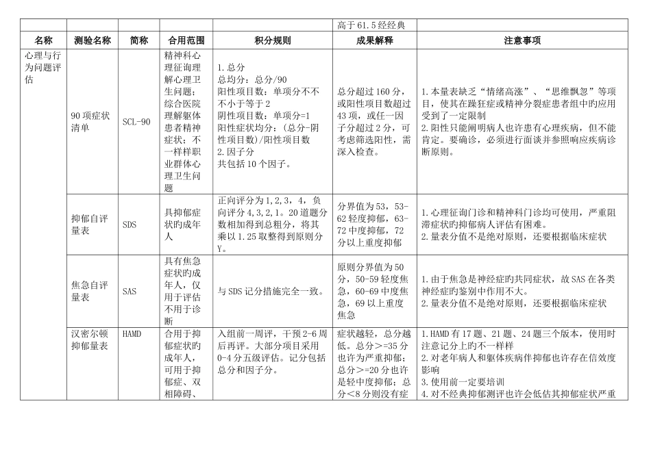 2025年心理咨询师二级量表知识要点汇总_第3页