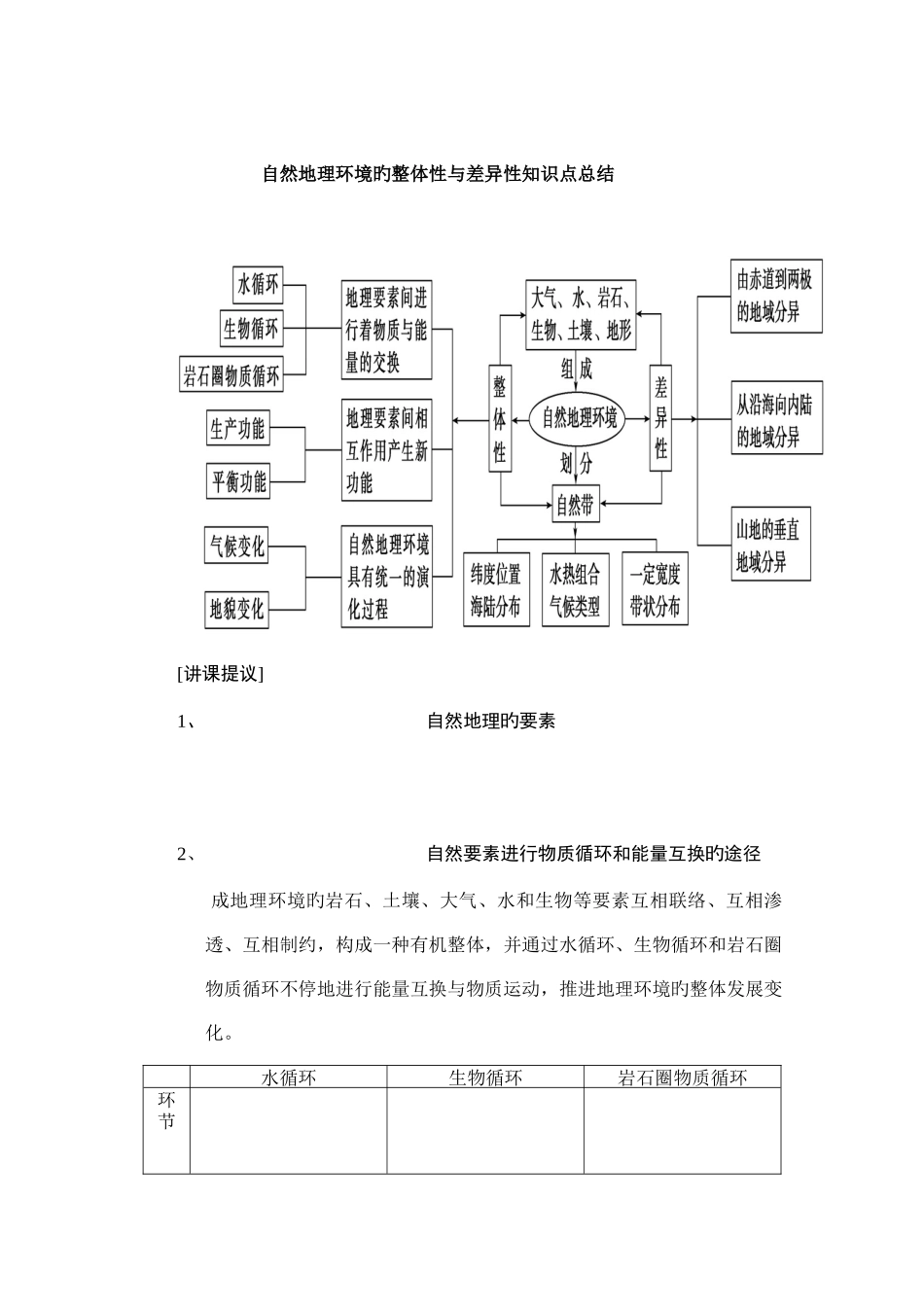 2025年自然地理环境的整体性与差异性知识点总结_第1页