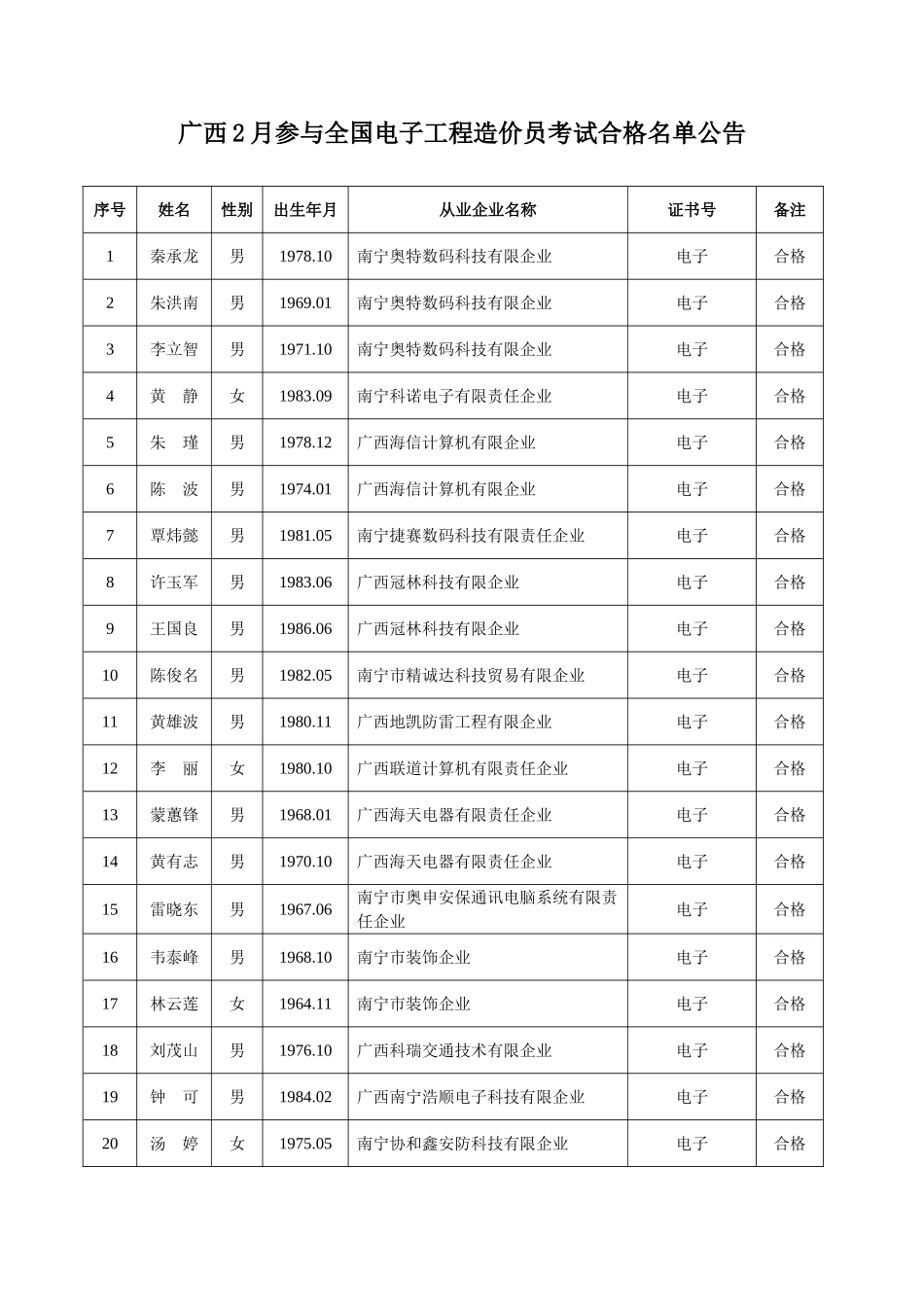 2025年广西参加全国电子工程造价员考试合格名单公告_第1页