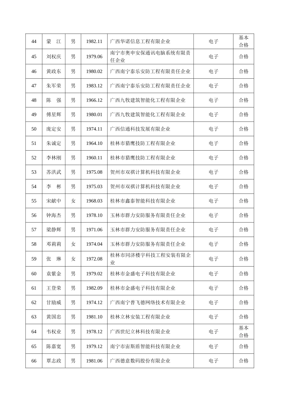 2025年广西参加全国电子工程造价员考试合格名单公告_第3页