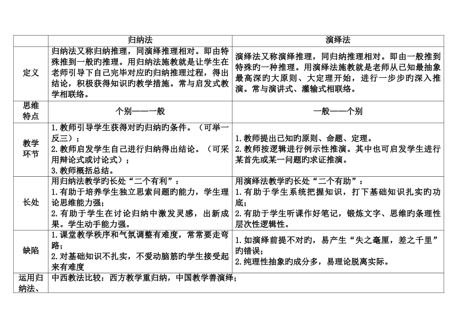 2025年归纳法和演绎法_第1页