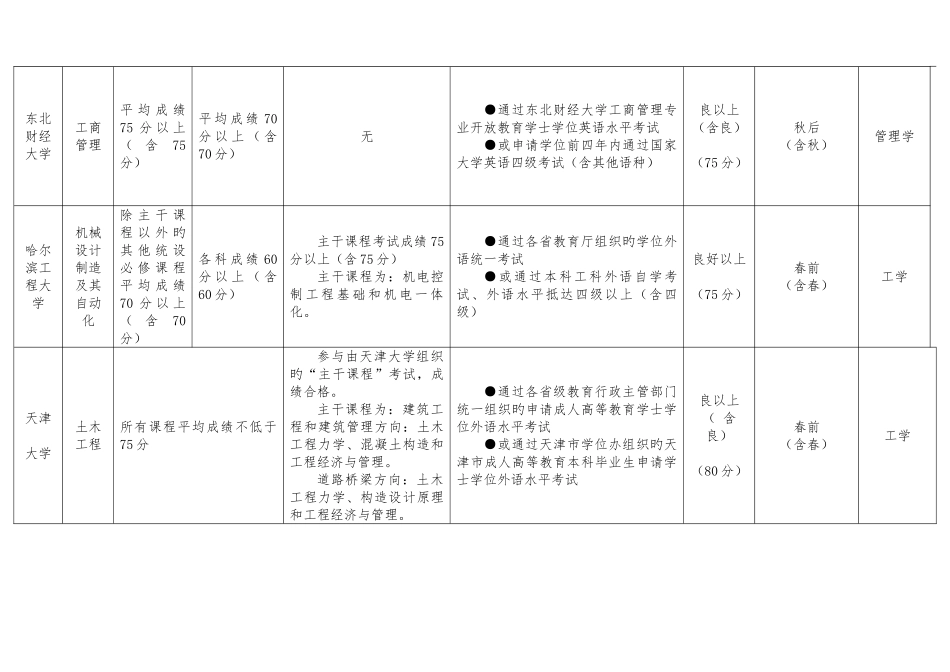 2025年电大开放教育本科学位申请成绩要求一览表_第3页